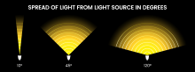 LED Light angle